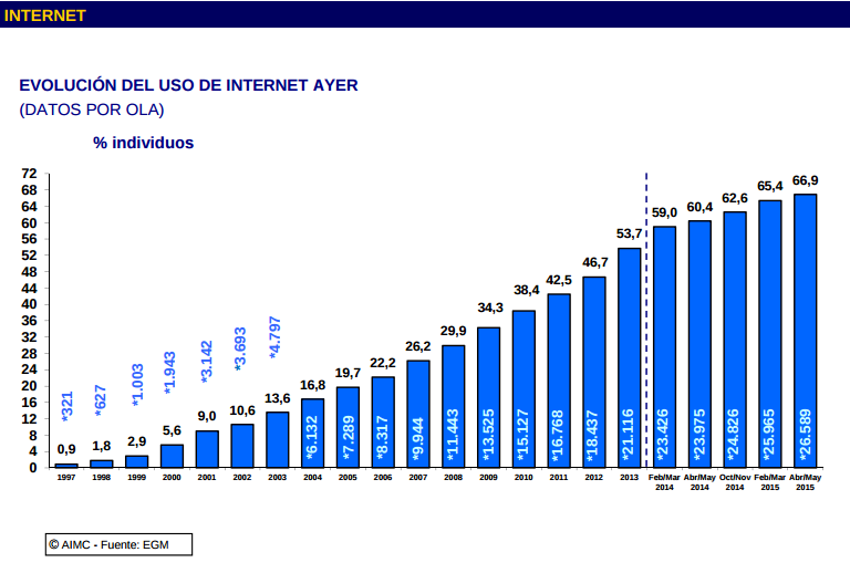 Gráfico sobre la evolución del uso de internet en las páginas web corporativas.